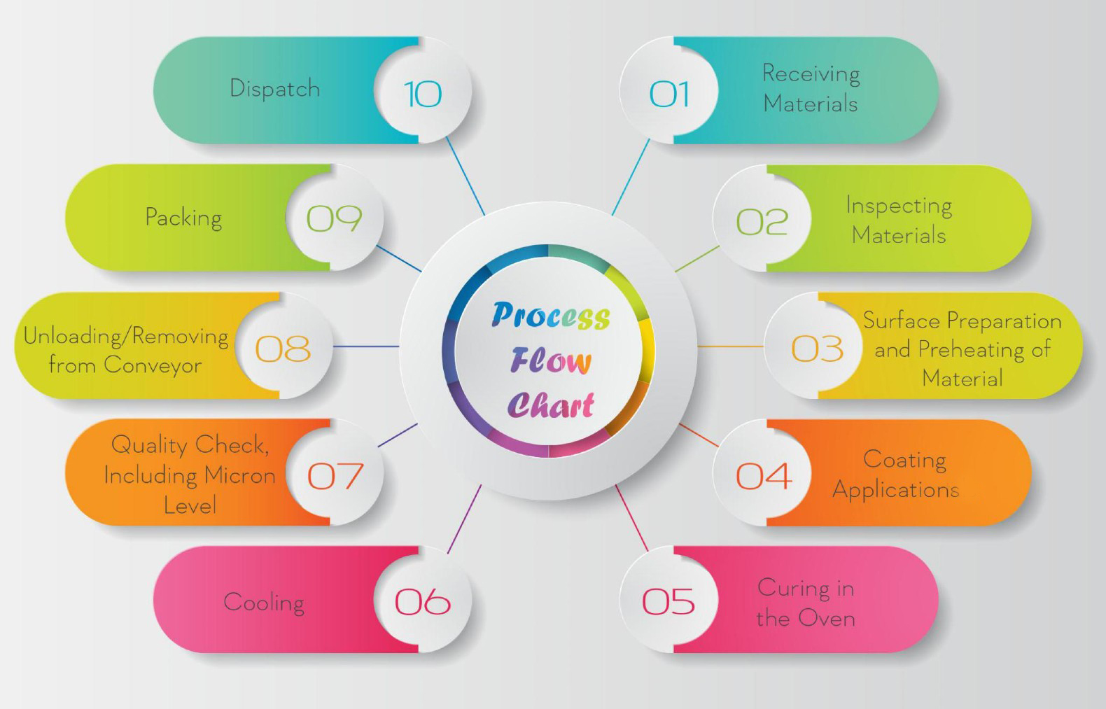 Process Flow Chart